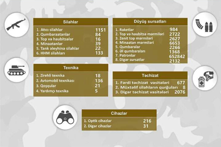 <p>Qarabağ bölgəsində müsadirə edilmiş döyüş texnikası, silah və sursat - SİYAHI</p>