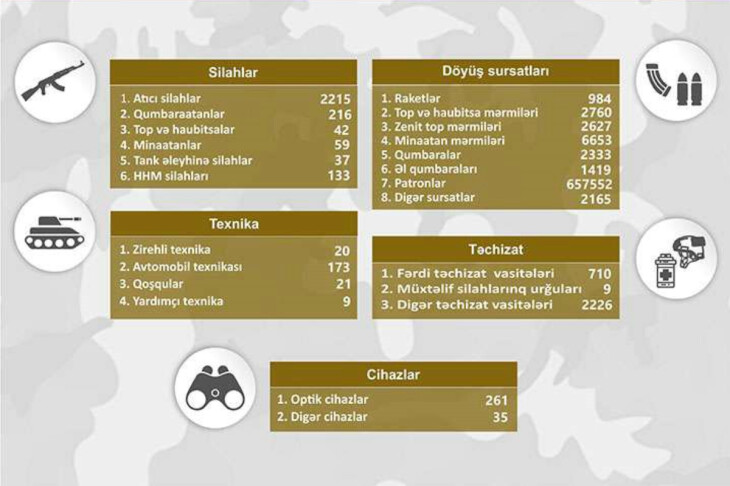 <p>Qarabağ bölgəsində müsadirə edilmiş döyüş texnikası, silah və sursat - SİYAHI</p>