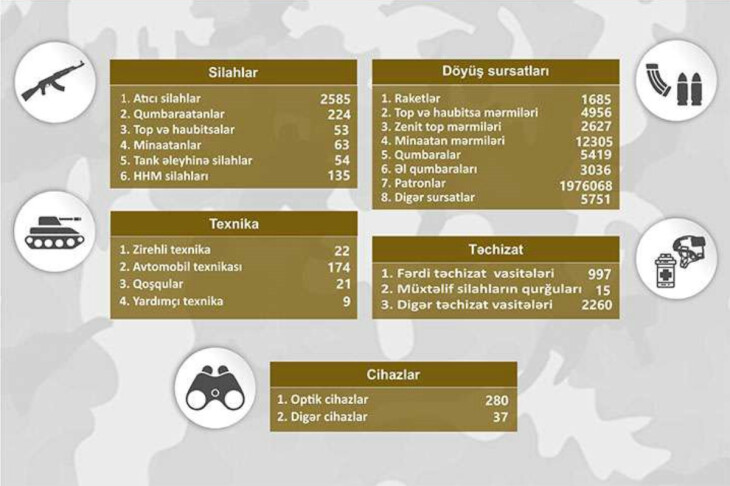 <p>Qarabağ bölgəsində müsadirə edilmiş döyüş texnikası, silah və sursat - SİYAHI</p>