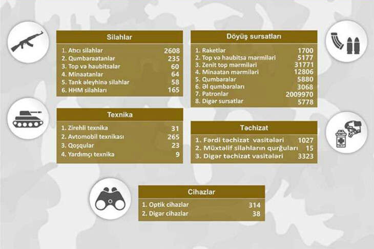 <p>Qarabağ bölgəsində müsadirə edilmiş döyüş texnikası, silah və sursat - SİYAHI</p>